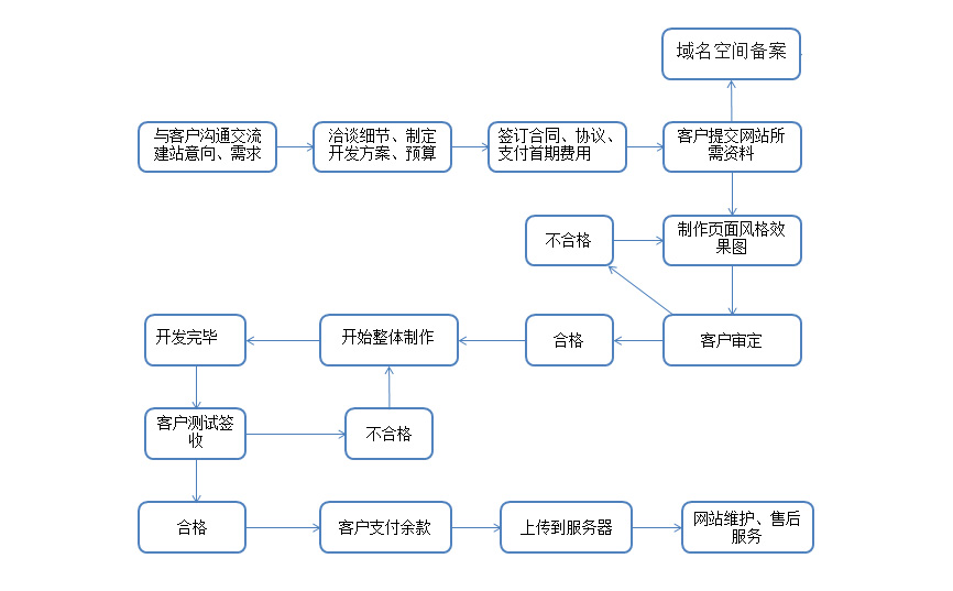 包含网站建设流程包括什么内容的词条